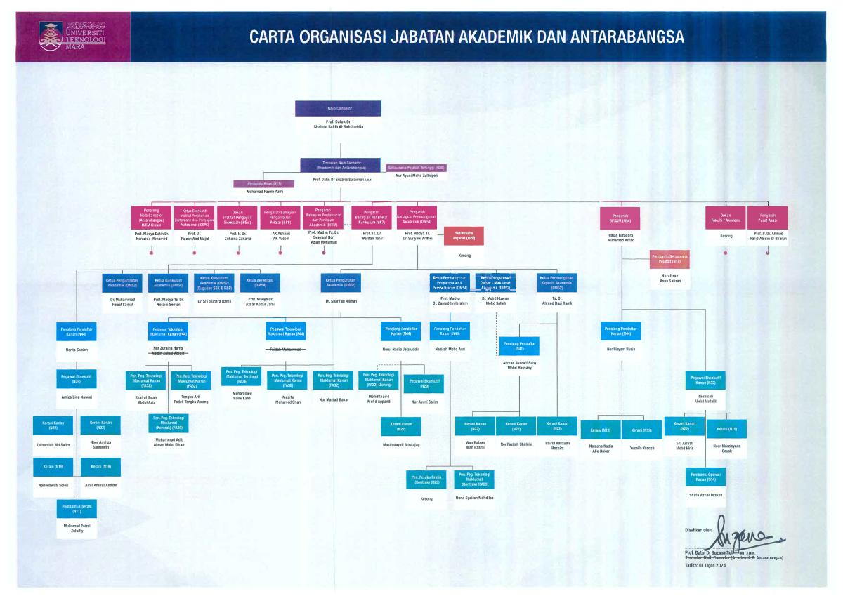 Organizational Chart Of The Deputy Vice Chancellor's (Academic & International) Office